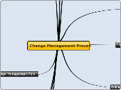 Change Management - Mind Map